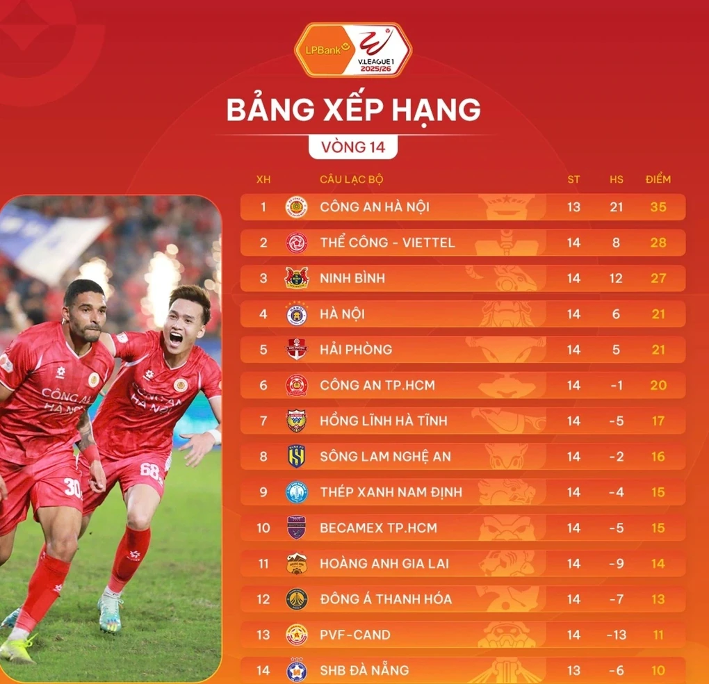 Nam Định ngược dòng kịch tính tại V.League; Arsenal xây chắc ngôi đầu Ngoại Hạng Anh