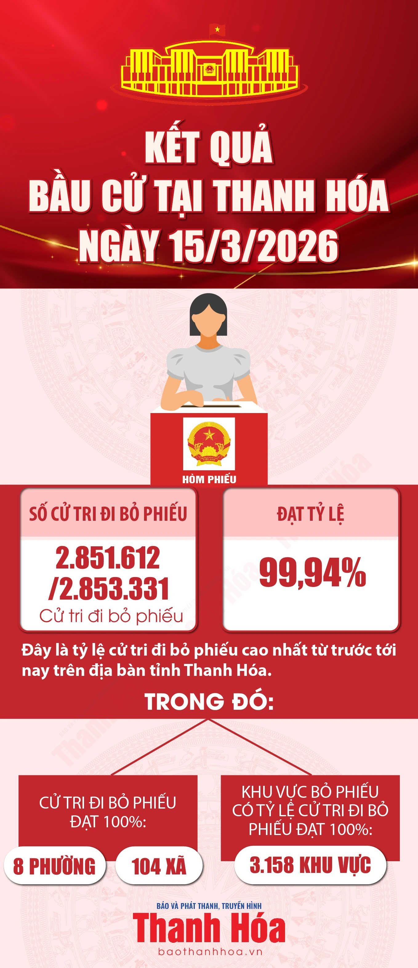 [Infographics] Kết quả bầu cử tại Thanh Hóa ngày 15/3/2026