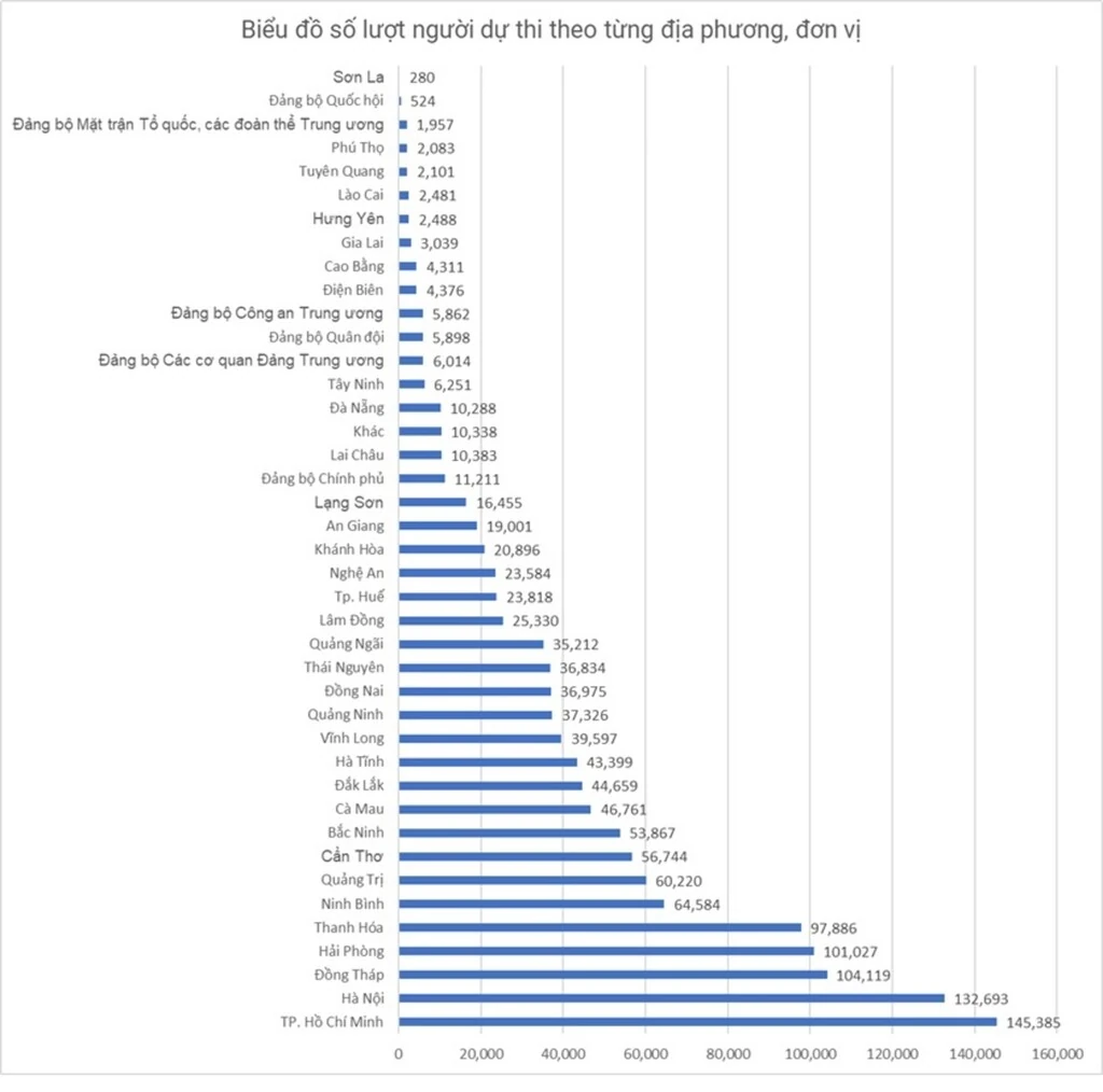 Sôi nổi cuộc thi trực tuyến tìm hiểu bầu cử Quốc hội và HĐND các cấp