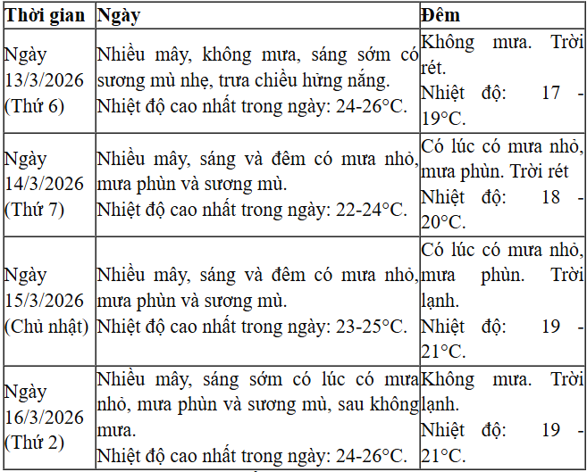 Thời tiết dịp bầu cử: Bắc Trung Bộ phổ biến ít mưa, sáng sớm có nơi có sương mù