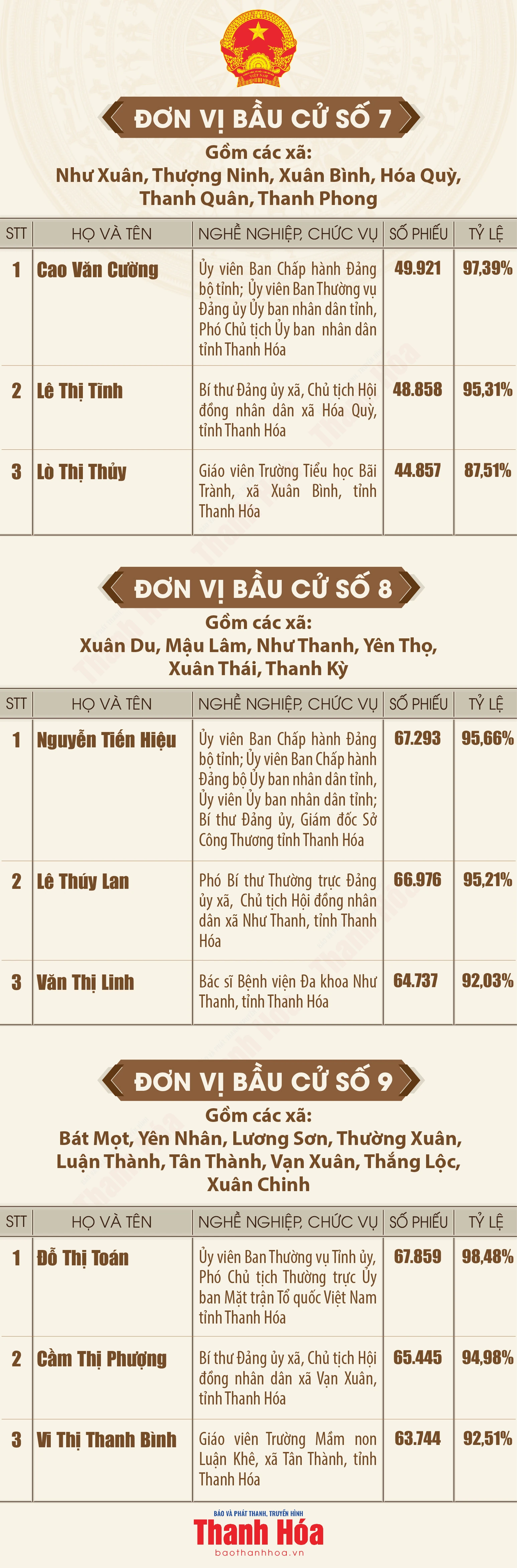 [Infographics] Danh sách những người trúng cử đại biểu Hội đồng nhân dân tỉnh Thanh Hóa khóa XIX, nhiệm kỳ 2026 - 2031