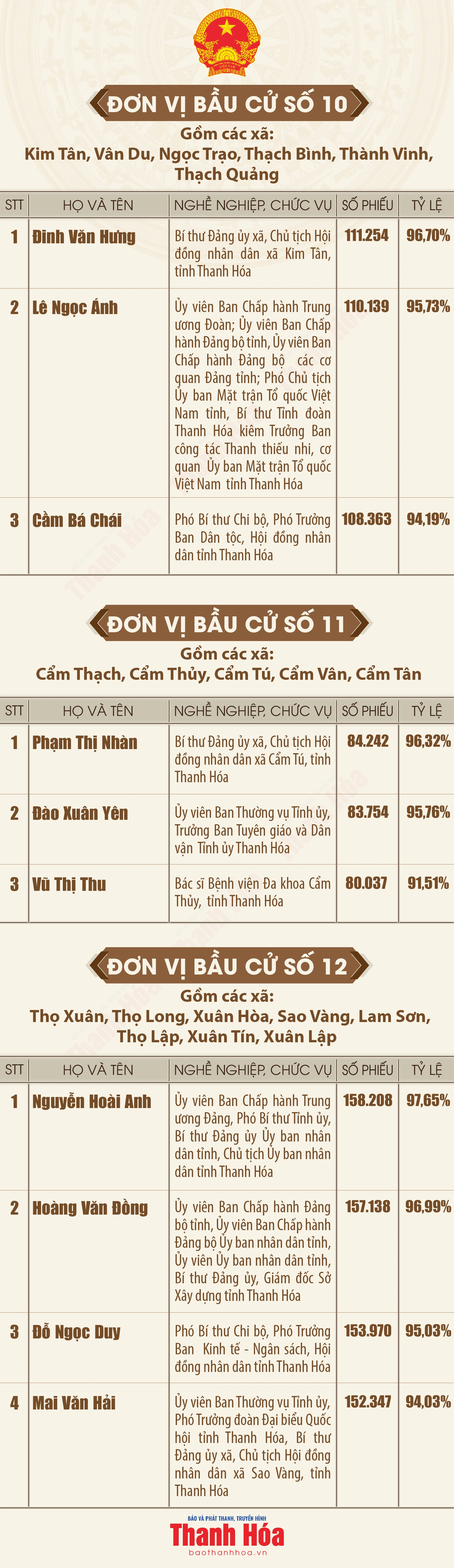 [Infographics] Danh sách những người trúng cử đại biểu Hội đồng nhân dân tỉnh Thanh Hóa khóa XIX, nhiệm kỳ 2026 - 2031