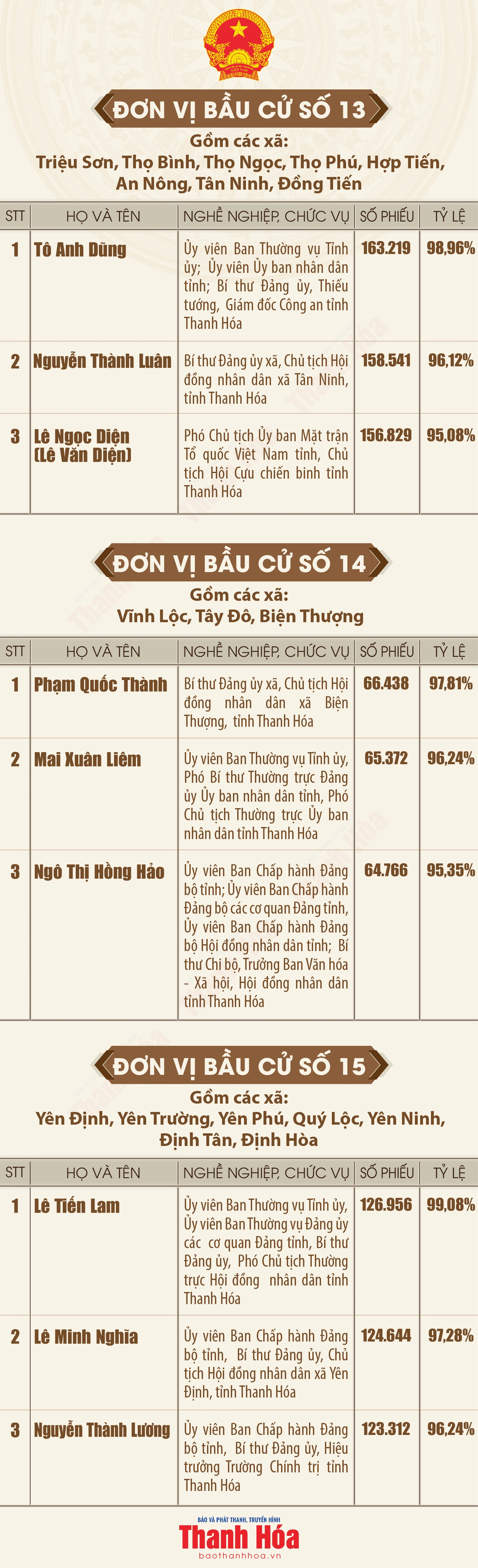 [Infographics] Danh sách những người trúng cử đại biểu Hội đồng nhân dân tỉnh Thanh Hóa khóa XIX, nhiệm kỳ 2026 - 2031