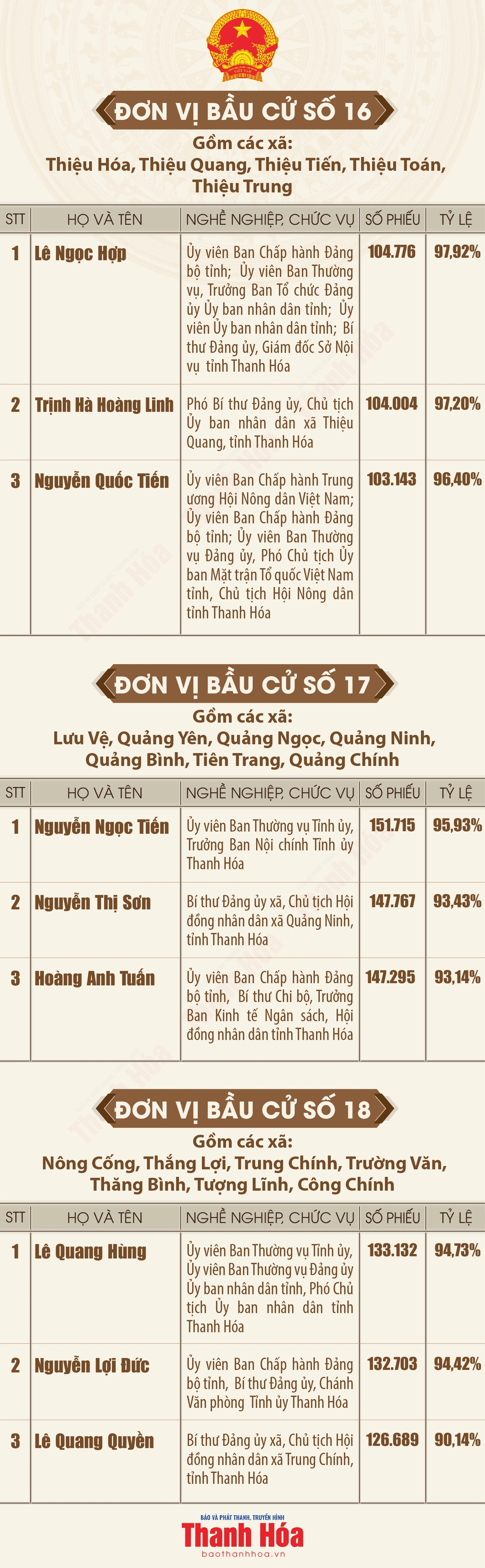 [Infographics] Danh sách những người trúng cử đại biểu Hội đồng nhân dân tỉnh Thanh Hóa khóa XIX, nhiệm kỳ 2026 - 2031