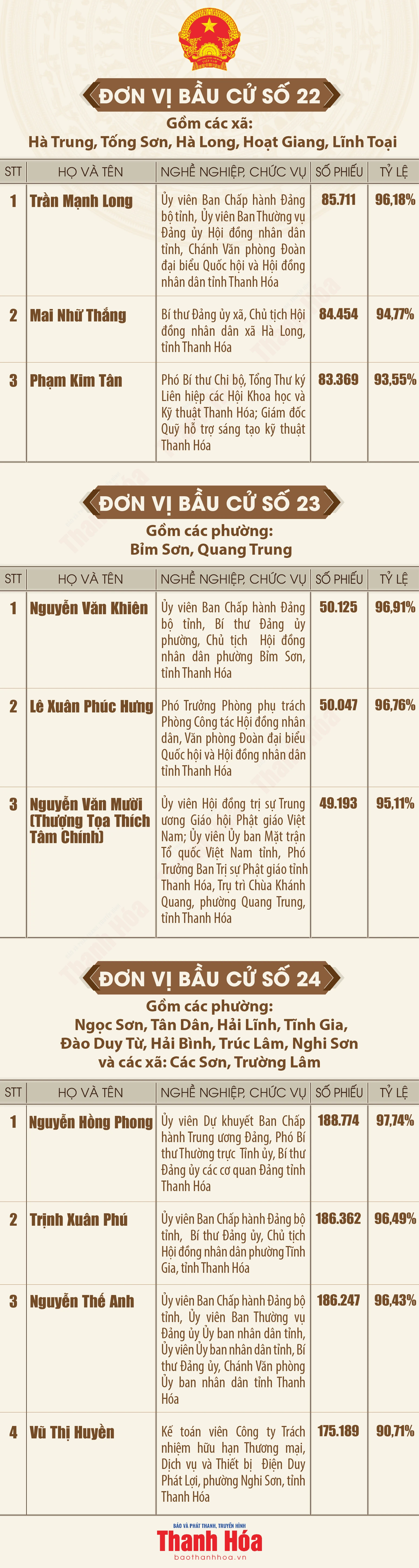 [Infographics] Danh sách những người trúng cử đại biểu Hội đồng nhân dân tỉnh Thanh Hóa khóa XIX, nhiệm kỳ 2026 - 2031