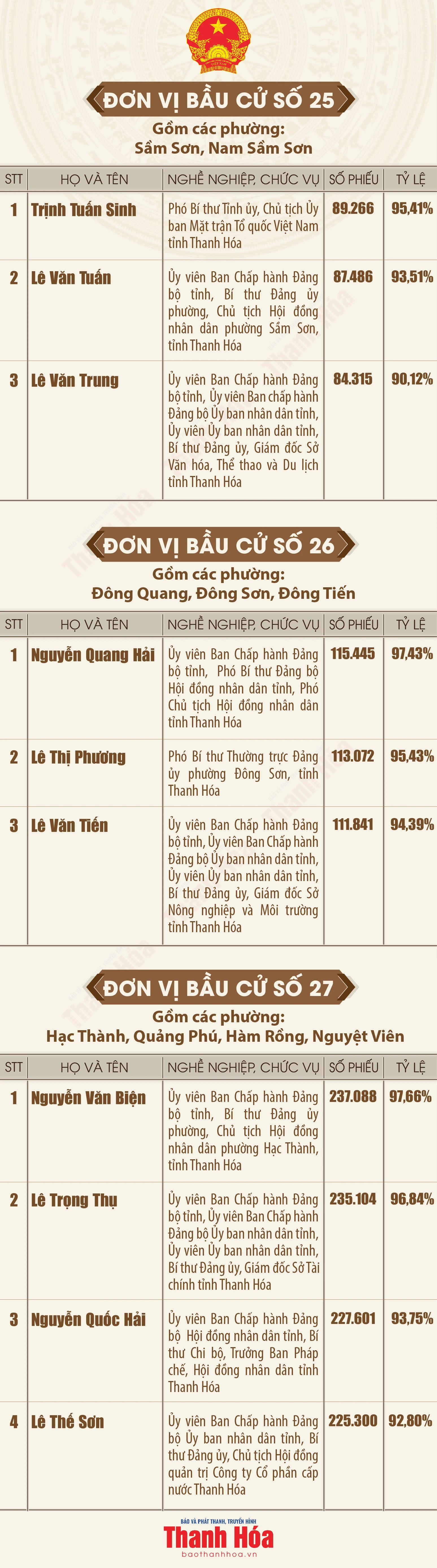 [Infographics] Danh sách những người trúng cử đại biểu Hội đồng nhân dân tỉnh Thanh Hóa khóa XIX, nhiệm kỳ 2026 - 2031