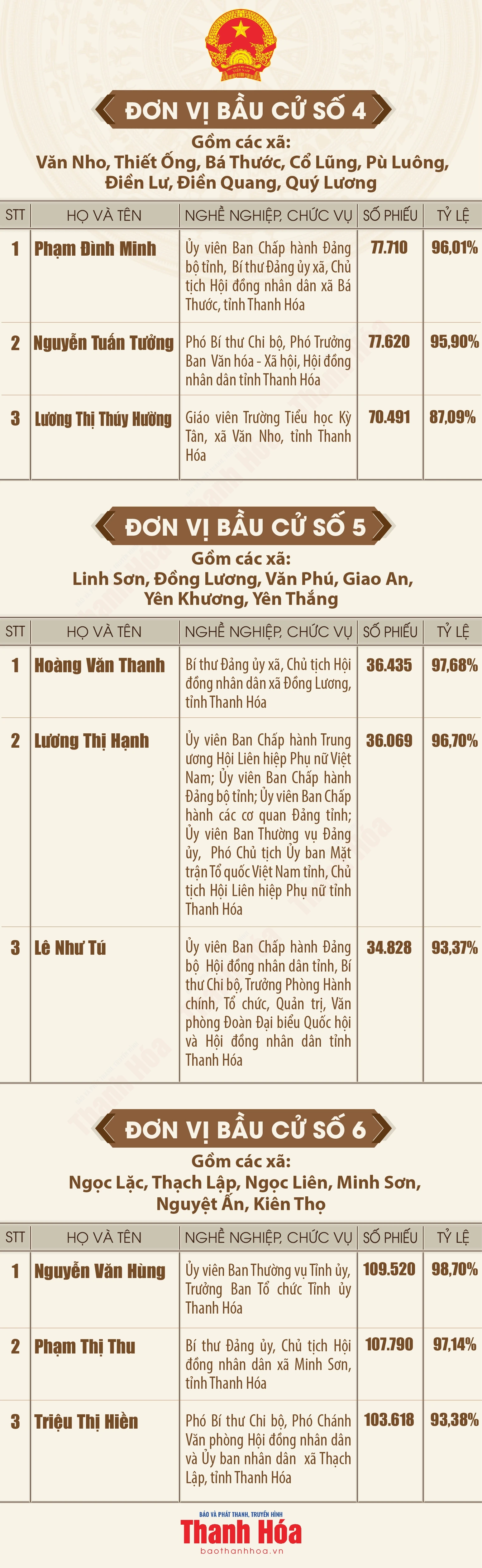 [Infographics] Danh sách những người trúng cử đại biểu Hội đồng nhân dân tỉnh Thanh Hóa khóa XIX, nhiệm kỳ 2026 - 2031