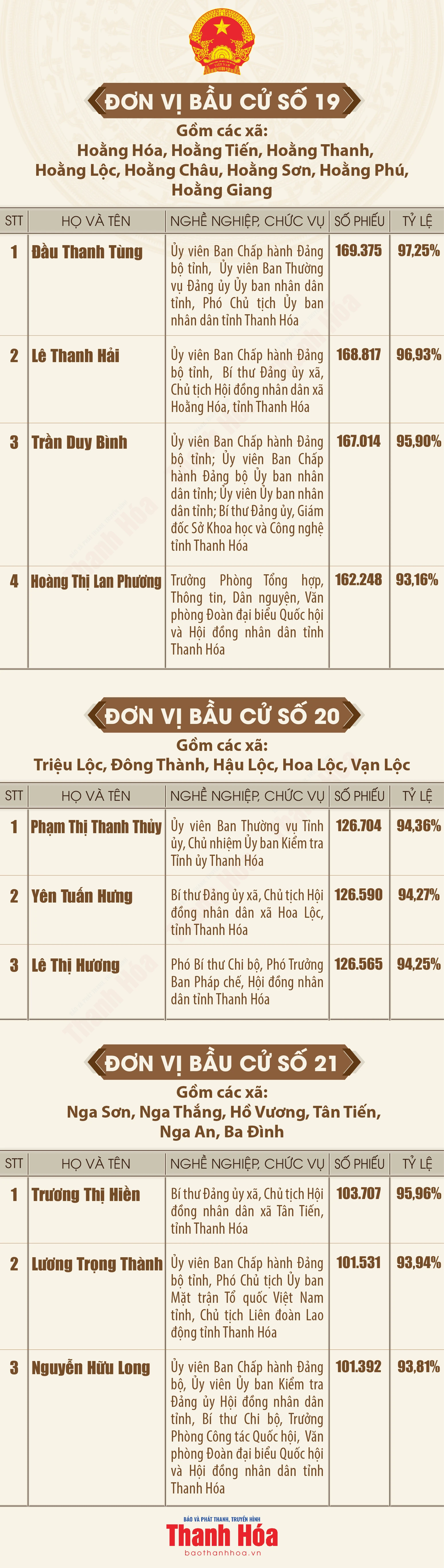 [Infographics] Danh sách những người trúng cử đại biểu Hội đồng nhân dân tỉnh Thanh Hóa khóa XIX, nhiệm kỳ 2026 - 2031