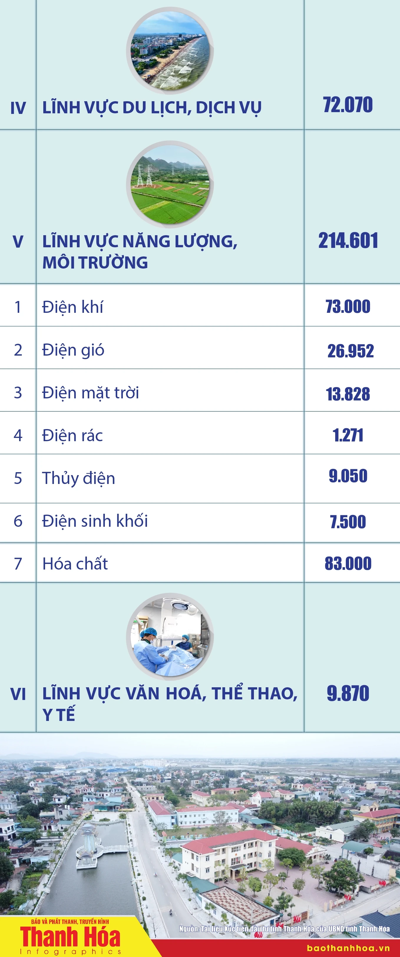 [Infographics] Danh mục lĩnh vực trọng tâm thu hút đầu tư tỉnh Thanh Hóa giai đoạn 2026-2031