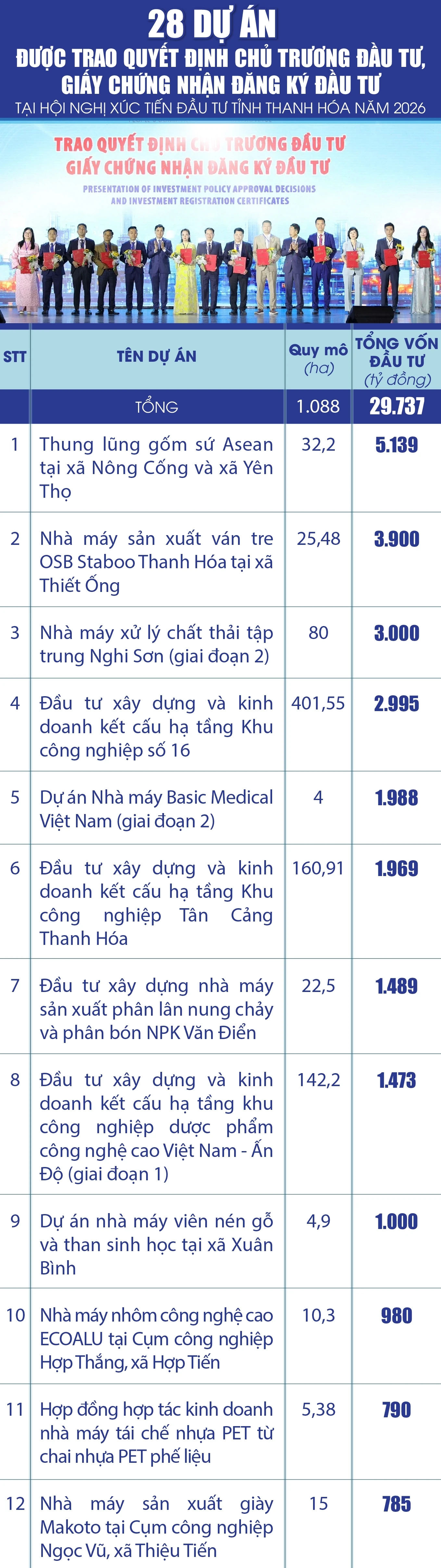 28 dự án được trao Quyết định chủ trương đầu tư, Giấy chứng nhận đăng ký đầu tư tại Hội nghị xúc tiến đầu tư tỉnh Thanh Hóa năm 2026