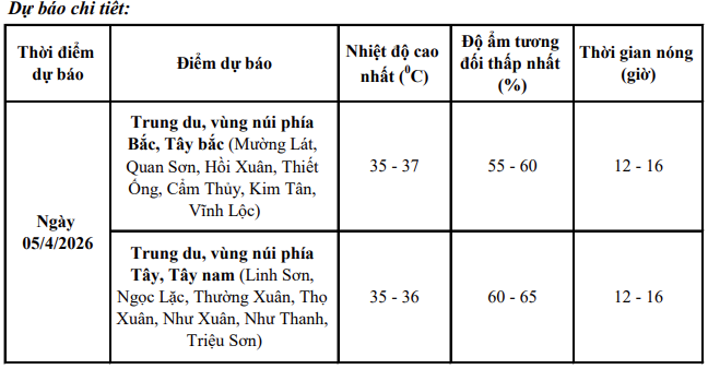 Từ ngày 5/4, Thanh Hóa đón đợt nắng nóng diện rộng, nhiệt độ cao nhất 37 độ C