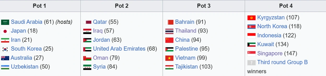 Tuyển Việt Nam đối diện nguy cơ rơi vào “bảng tử thần” tại Asian Cup 2027; Xác định 48 anh tài dự World Cup 2026