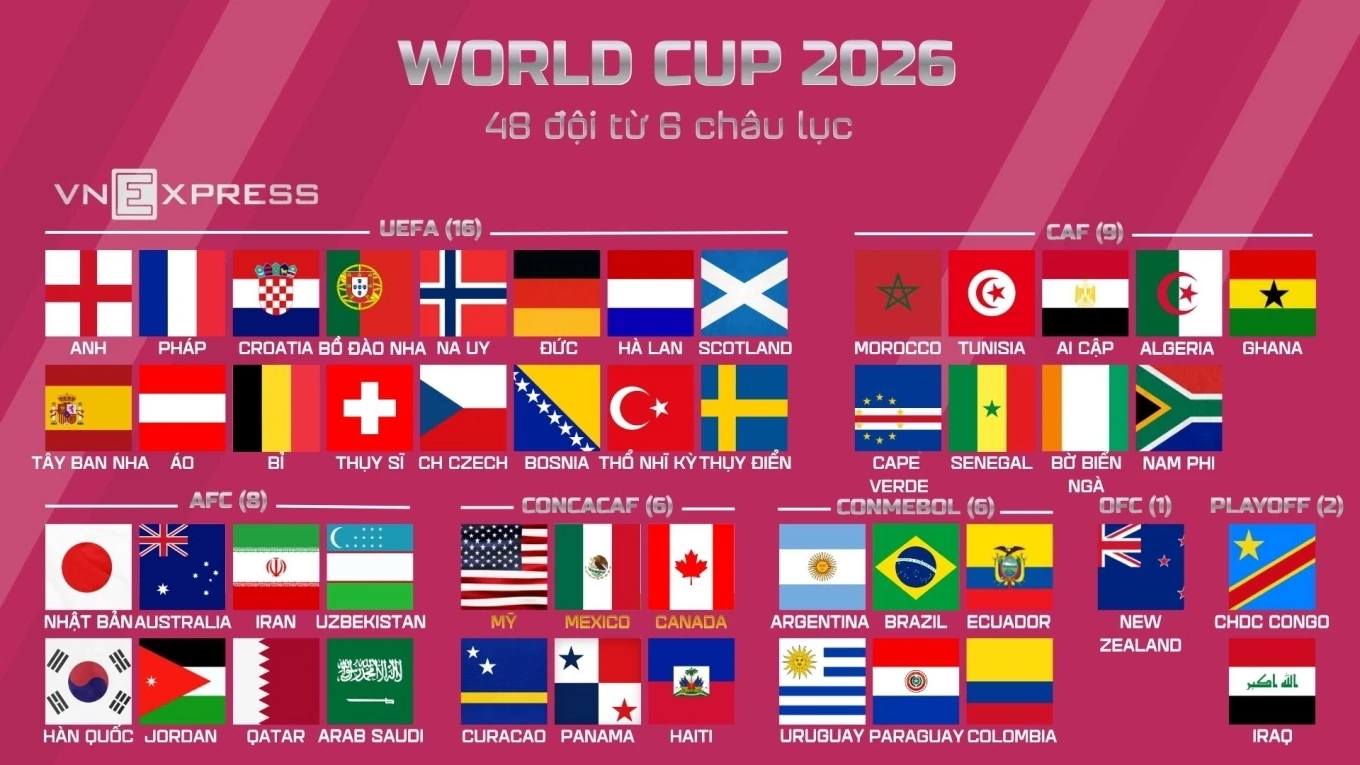 Tuyển Việt Nam đối diện nguy cơ rơi vào “bảng tử thần” tại Asian Cup 2027; Xác định 48 anh tài dự World Cup 2026