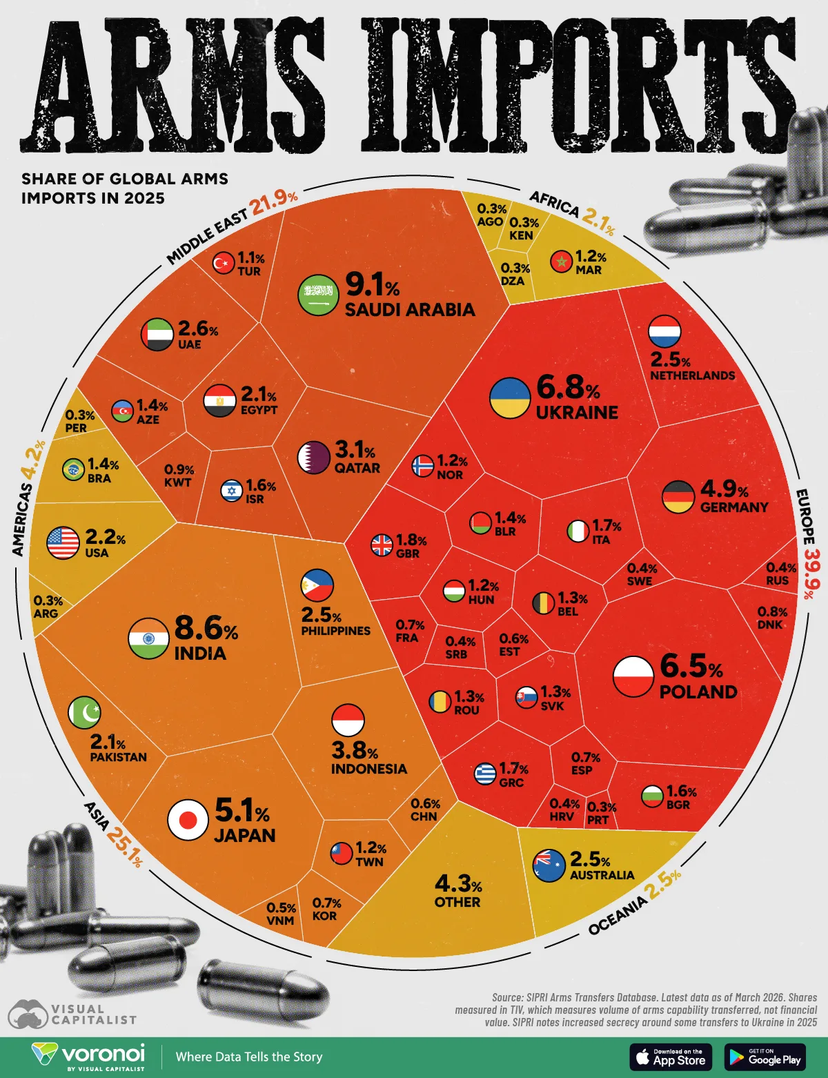Saudi Arabia, Ấn Độ và Ukraina đứng đầu các quốc gia nhập khẩu vũ khí lớn nhất thế giới