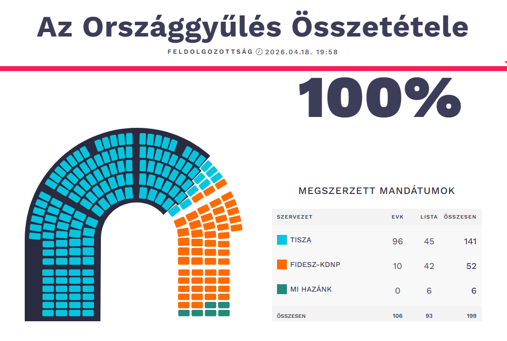 Bầu cử Hungary: Đảng Tisza thắng lớn, định hình cục diện chính trị mới tại Budapest