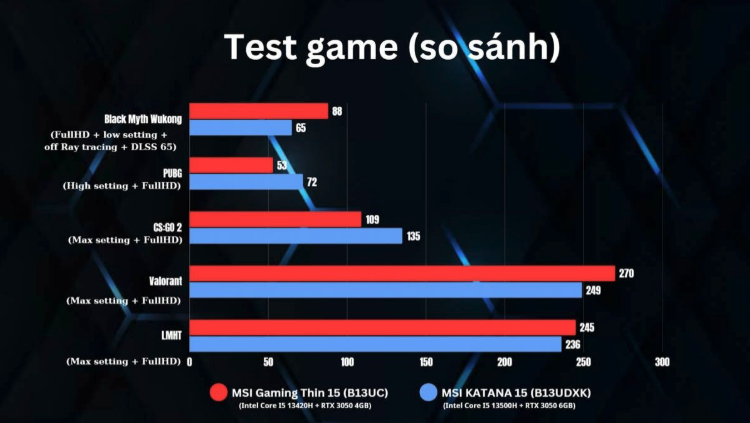 MSI Katana vs MSI Thin 15 : So sánh thiết kế, cấu hình, hiệu năng