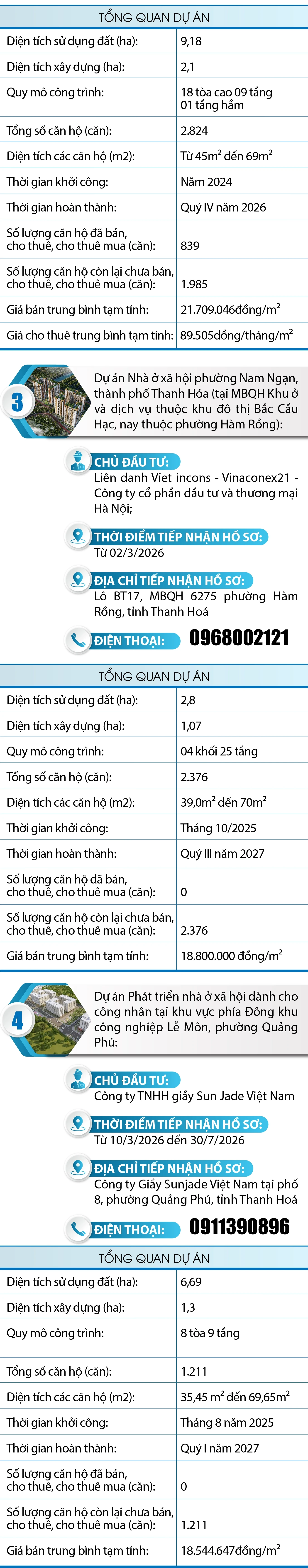 [Infographics] Tổng quan các dự án nhà ở xã hội tại Thanh Hóa và một số lưu ý khi mua