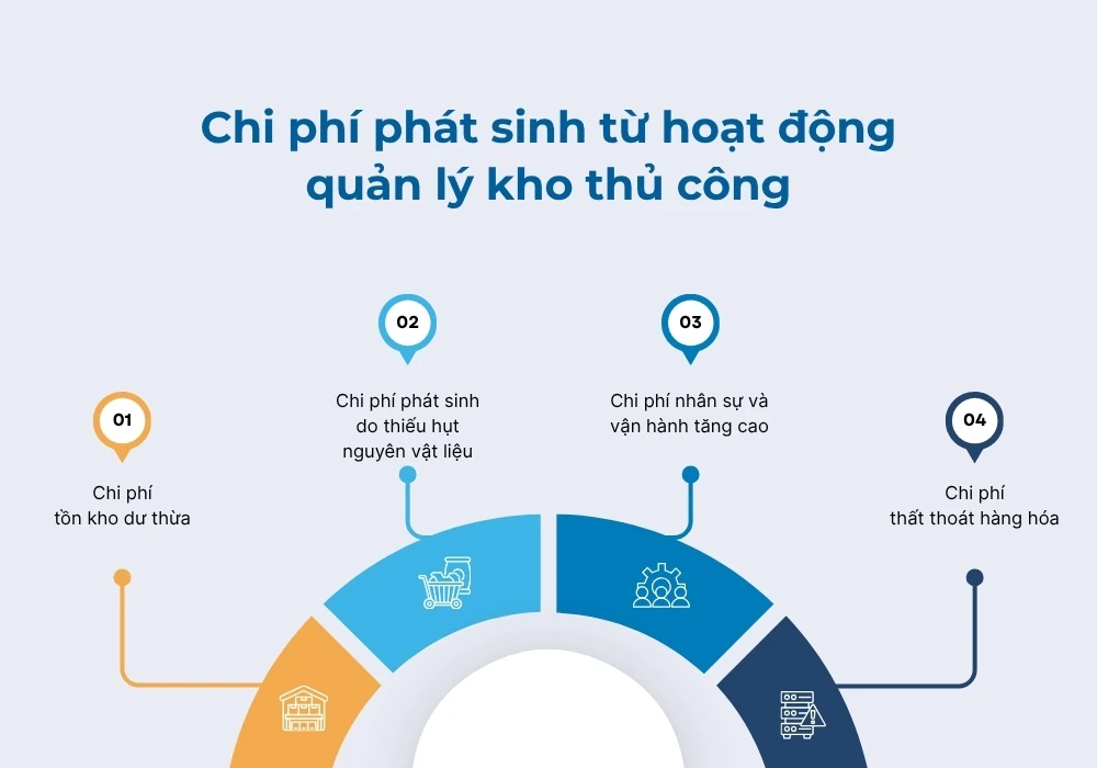 Phần mềm quản lý kho: Giải pháp tháo gỡ “điểm nghẽn” vận hành kho của doanh nghiệp