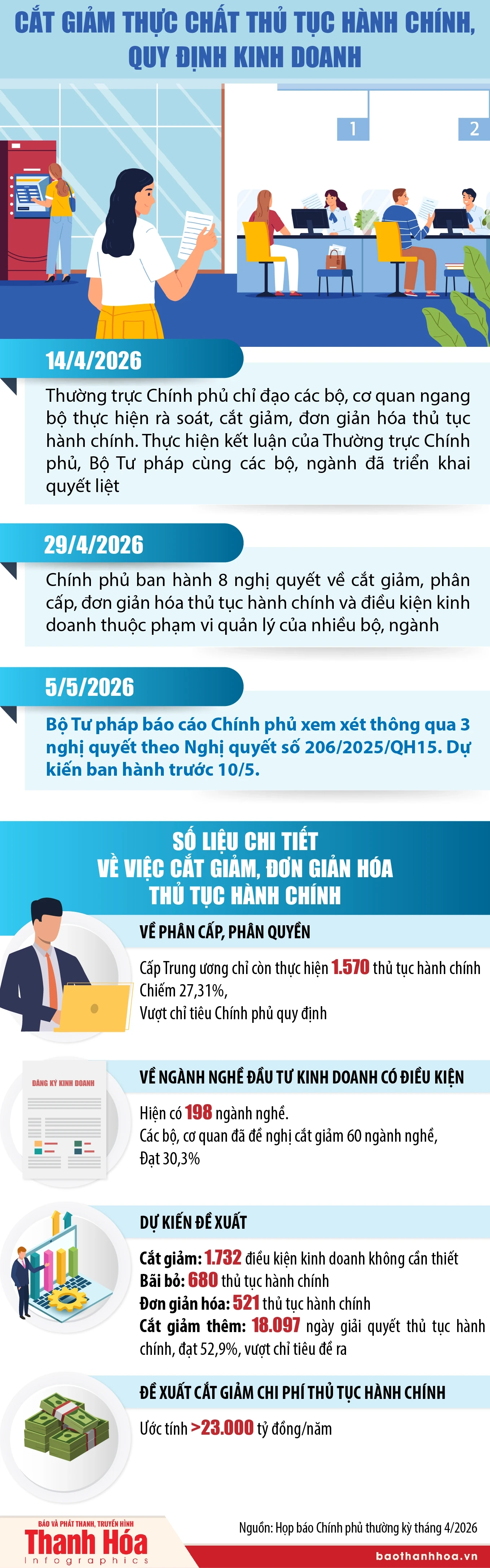 [Infographics] Cắt giảm thực chất thủ tục hành chính, quy định kinh doanh