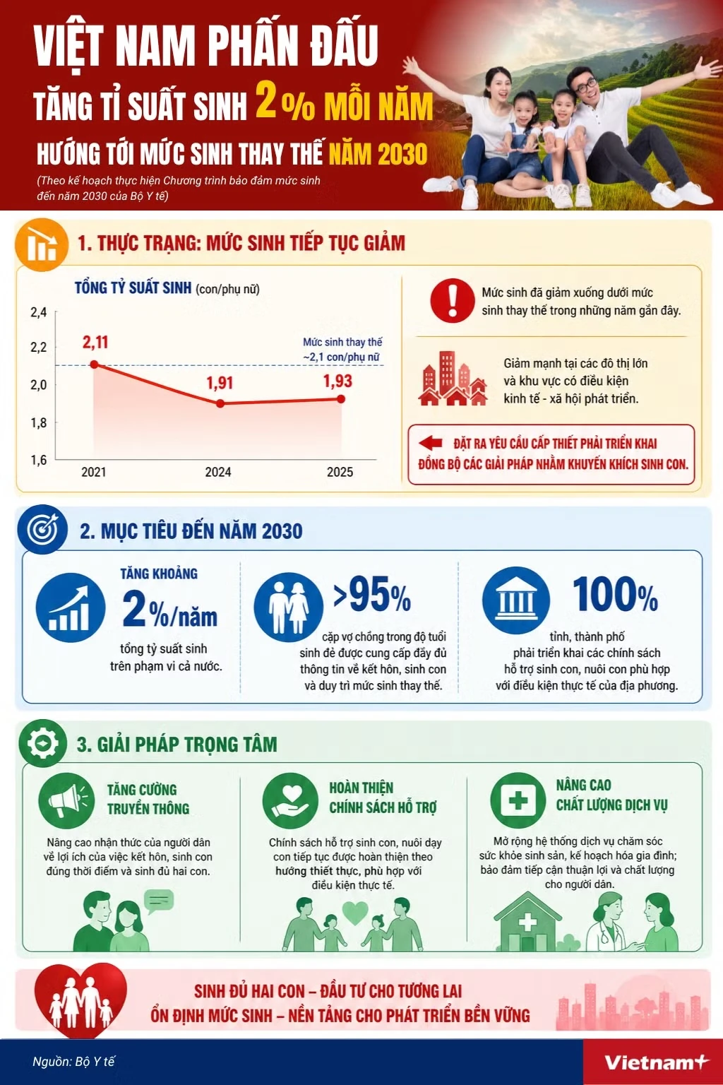 Việt Nam phấn đấu tăng tỷ suất sinh 2% mỗi năm, hướng tới mức sinh thay thế
