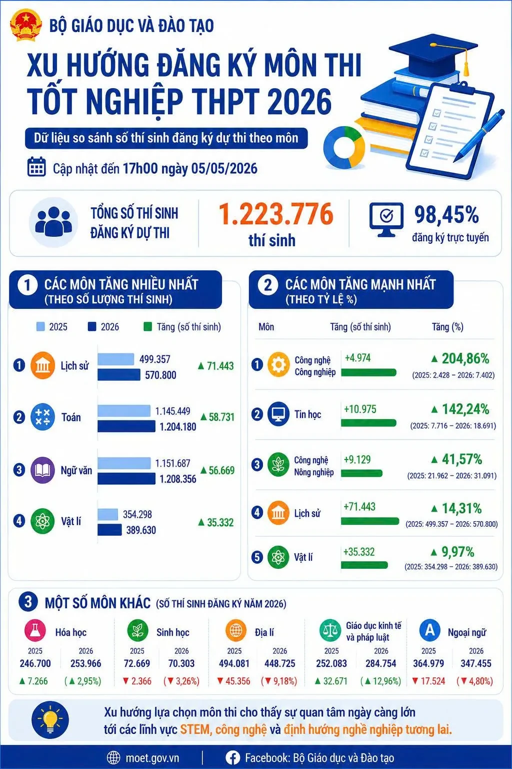 Hơn 570.000 thí sinh chọn Lịch sử, áp đảo kỳ thi tốt nghiệp THPT 2026