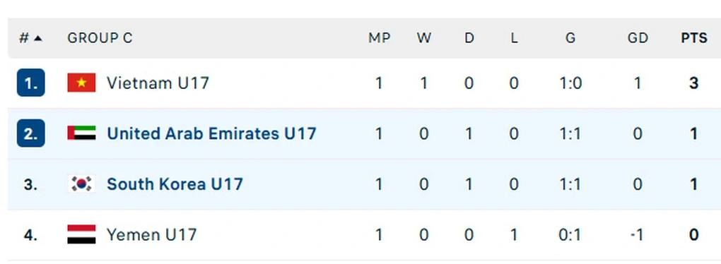U17 Việt Nam chiếm ngôi đầu bảng C, rộng cửa dự World Cup; PSG gặp Arsenal tại chung kết Champions League