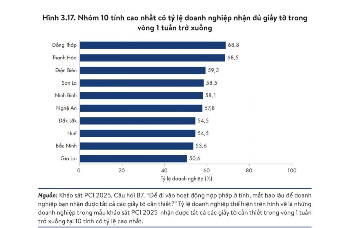 37,38% doanh nghiệp Thanh Hóa dự kiến mở rộng sản xuất, kinh doanh trong 2 năm tới