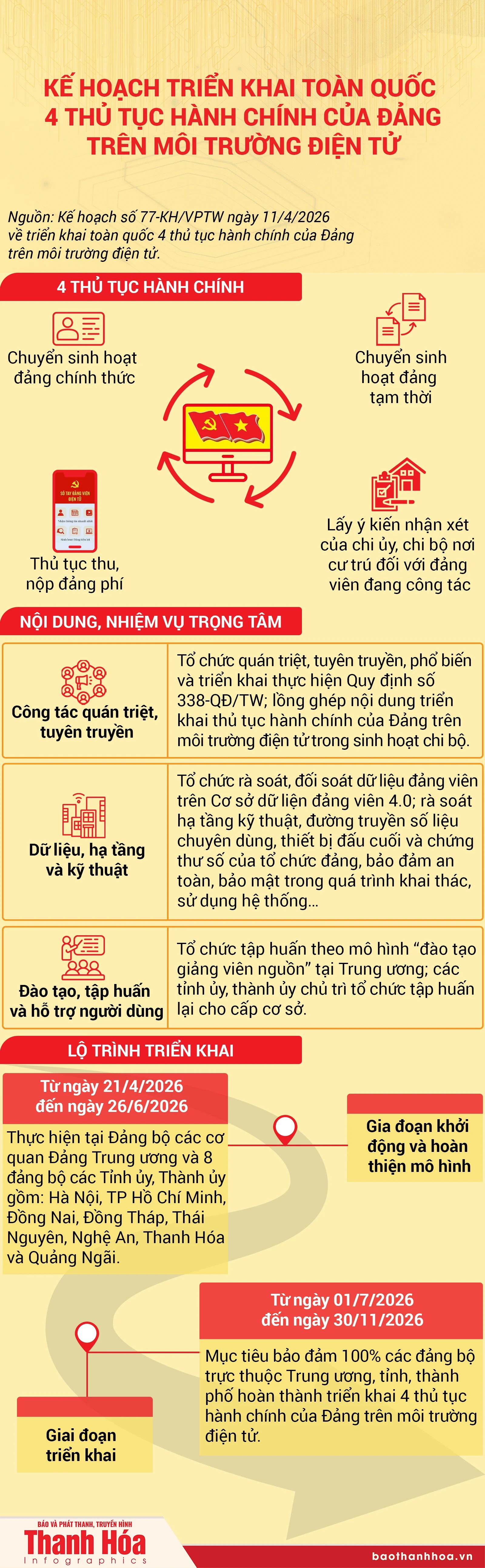 [Infographics] Triển khai toàn quốc 4 thủ tục hành chính của Đảng trên môi trường điện tử