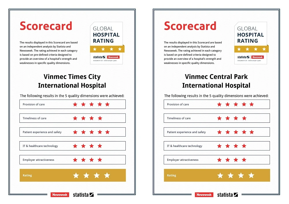 Công bố mới từ Global Hospital Rating: Vinmec có 7 bệnh viện cùng đạt chuẩn 4 sao
