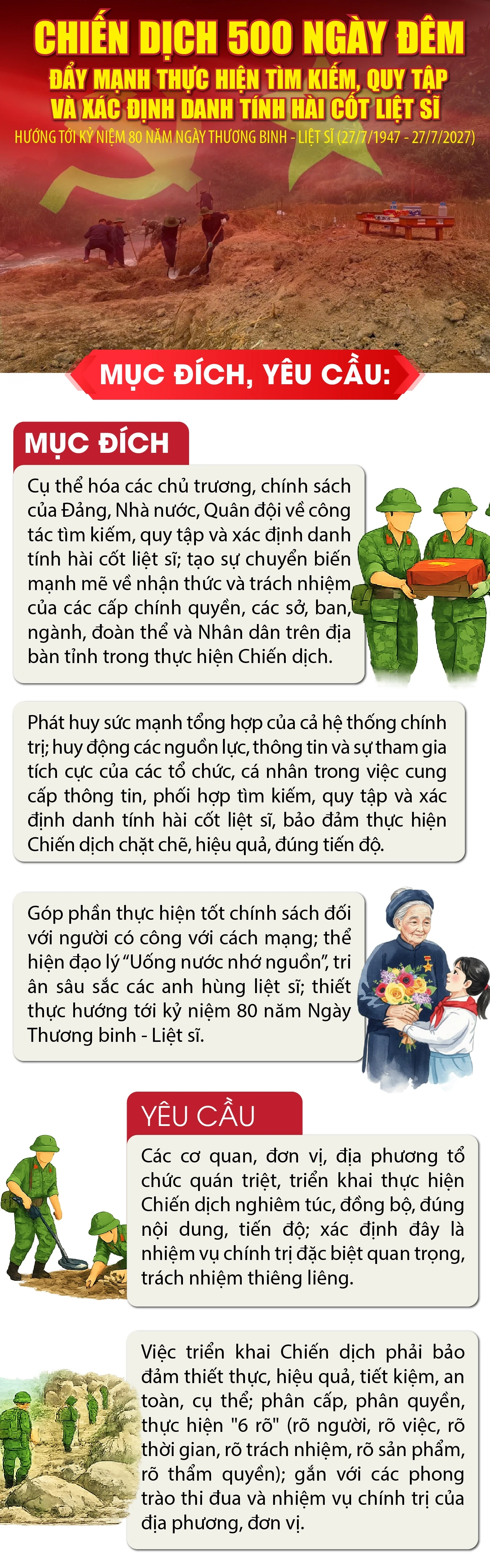 [Infographics] Chiến dịch 500 ngày đêm đẩy mạnh thực hiện tìm kiếm, quy tập và xác định danh tính hài cốt liệt sĩ