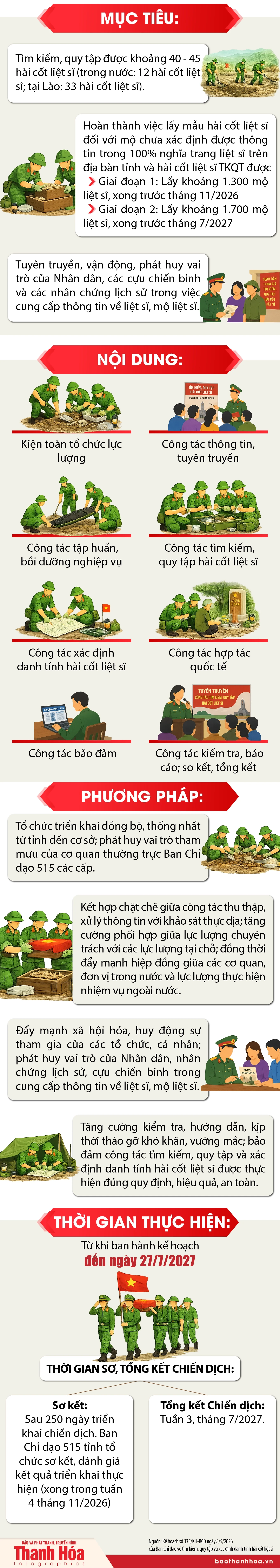 [Infographics] Chiến dịch 500 ngày đêm đẩy mạnh thực hiện tìm kiếm, quy tập và xác định danh tính hài cốt liệt sĩ