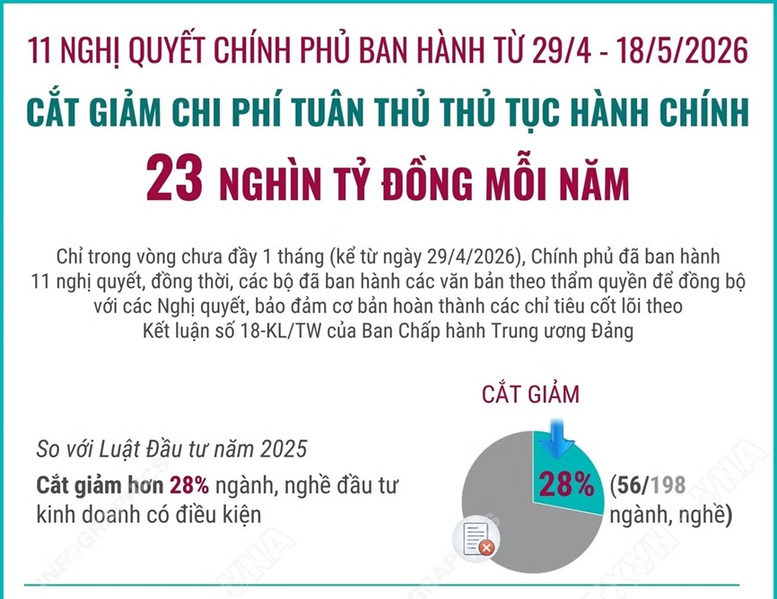 11 nghị quyết của Chính phủ và cuộc giải phóng sức sáng tạo