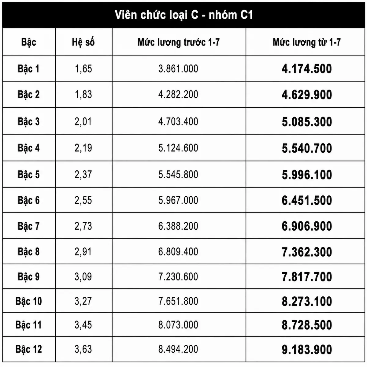 Chi tiết bảng lương viên chức khi tăng lương cơ sở lên 2,53 triệu đồng từ 1/7