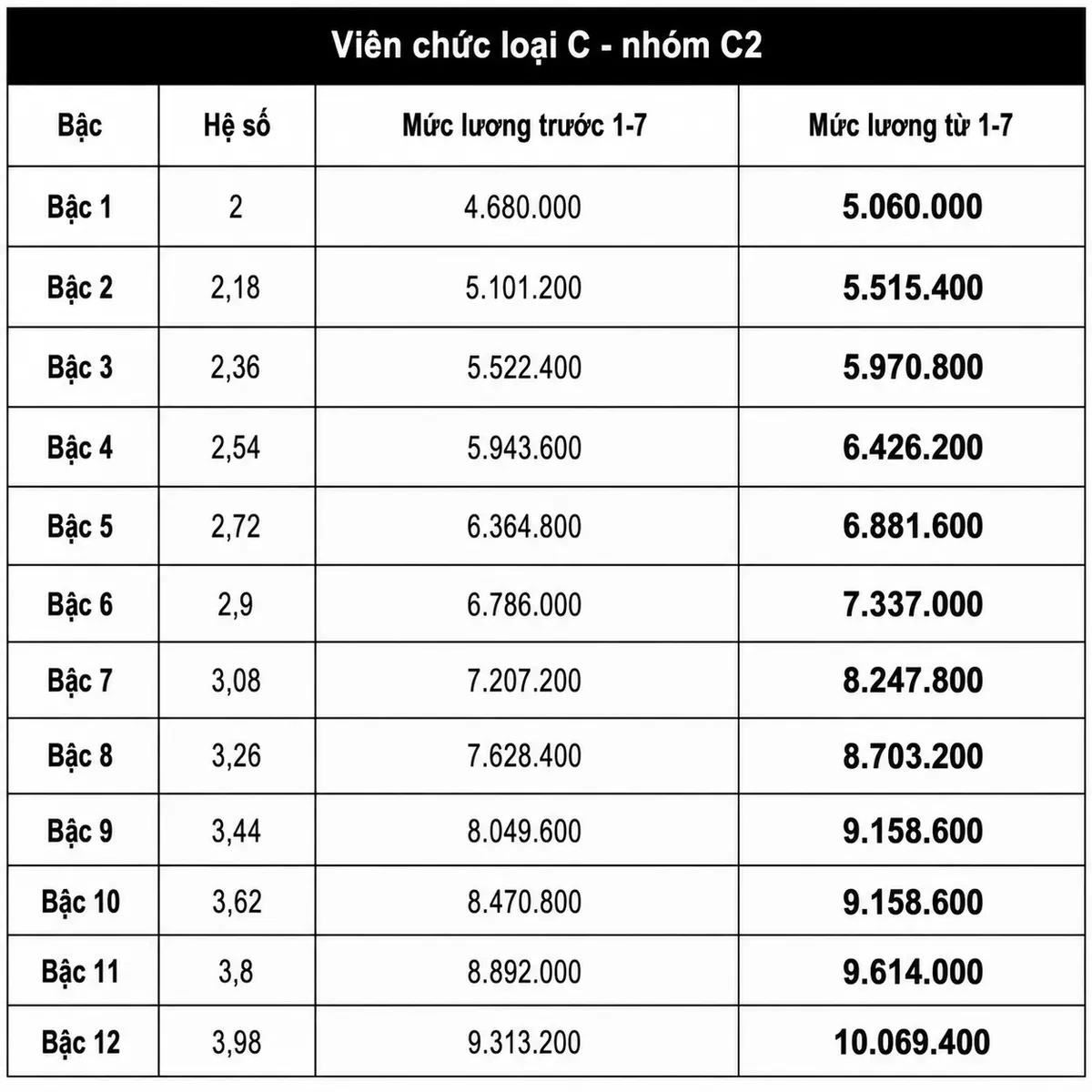 Chi tiết bảng lương viên chức khi tăng lương cơ sở lên 2,53 triệu đồng từ 1/7