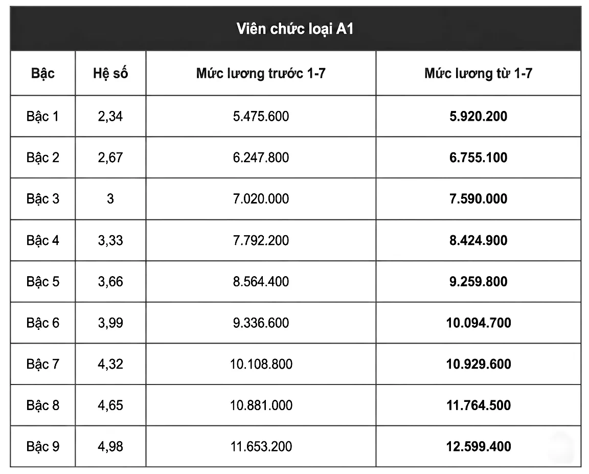 Chi tiết bảng lương viên chức khi tăng lương cơ sở lên 2,53 triệu đồng từ 1/7