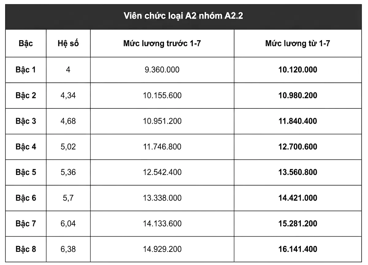 Chi tiết bảng lương viên chức khi tăng lương cơ sở lên 2,53 triệu đồng từ 1/7