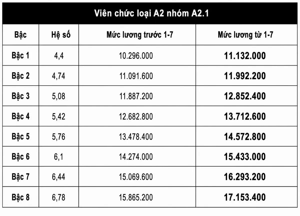 Chi tiết bảng lương viên chức khi tăng lương cơ sở lên 2,53 triệu đồng từ 1/7
