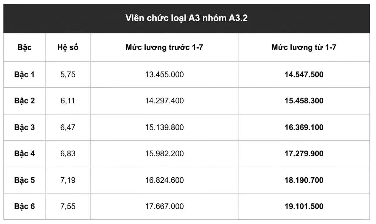 Chi tiết bảng lương viên chức khi tăng lương cơ sở lên 2,53 triệu đồng từ 1/7