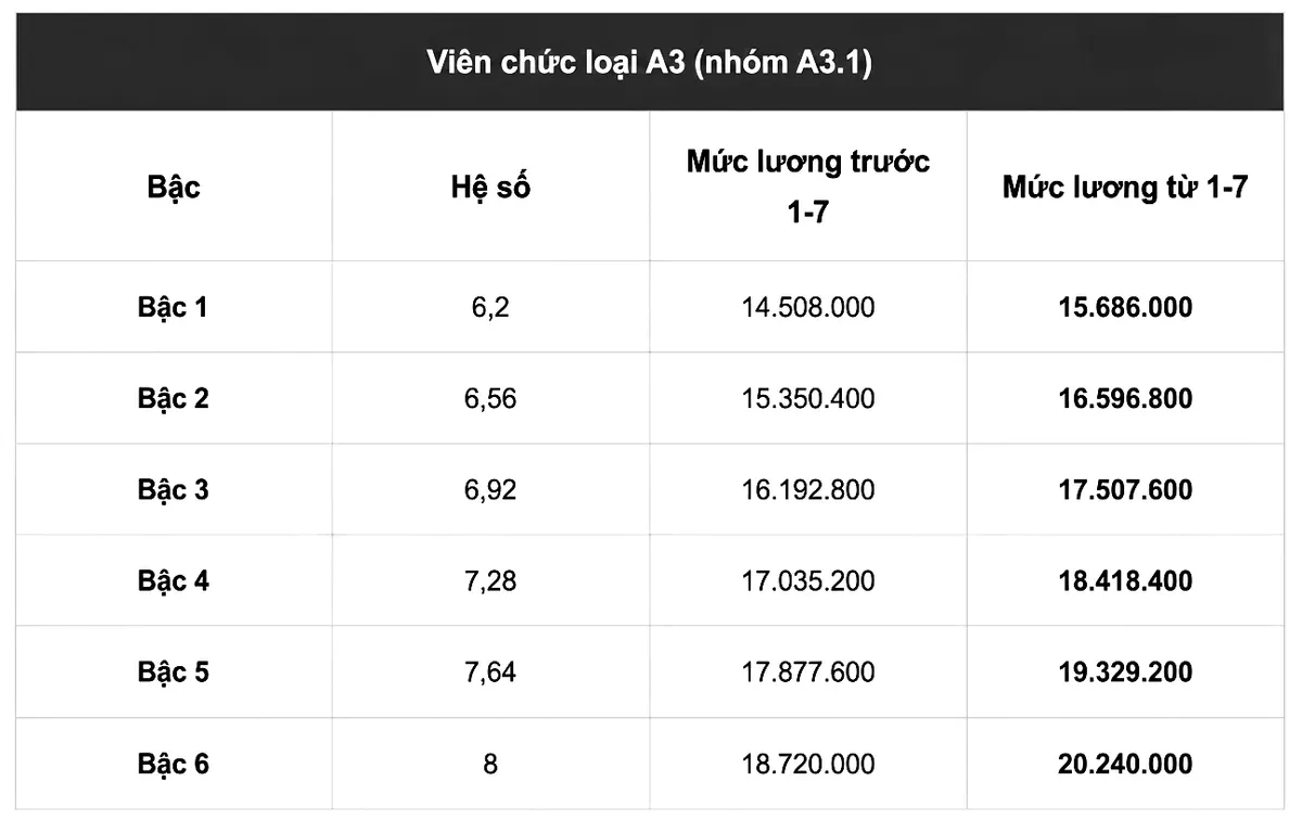 Chi tiết bảng lương viên chức khi tăng lương cơ sở lên 2,53 triệu đồng từ 1/7