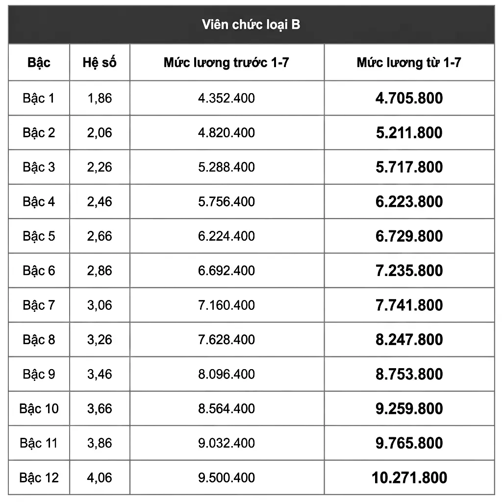 Chi tiết bảng lương viên chức khi tăng lương cơ sở lên 2,53 triệu đồng từ 1/7
