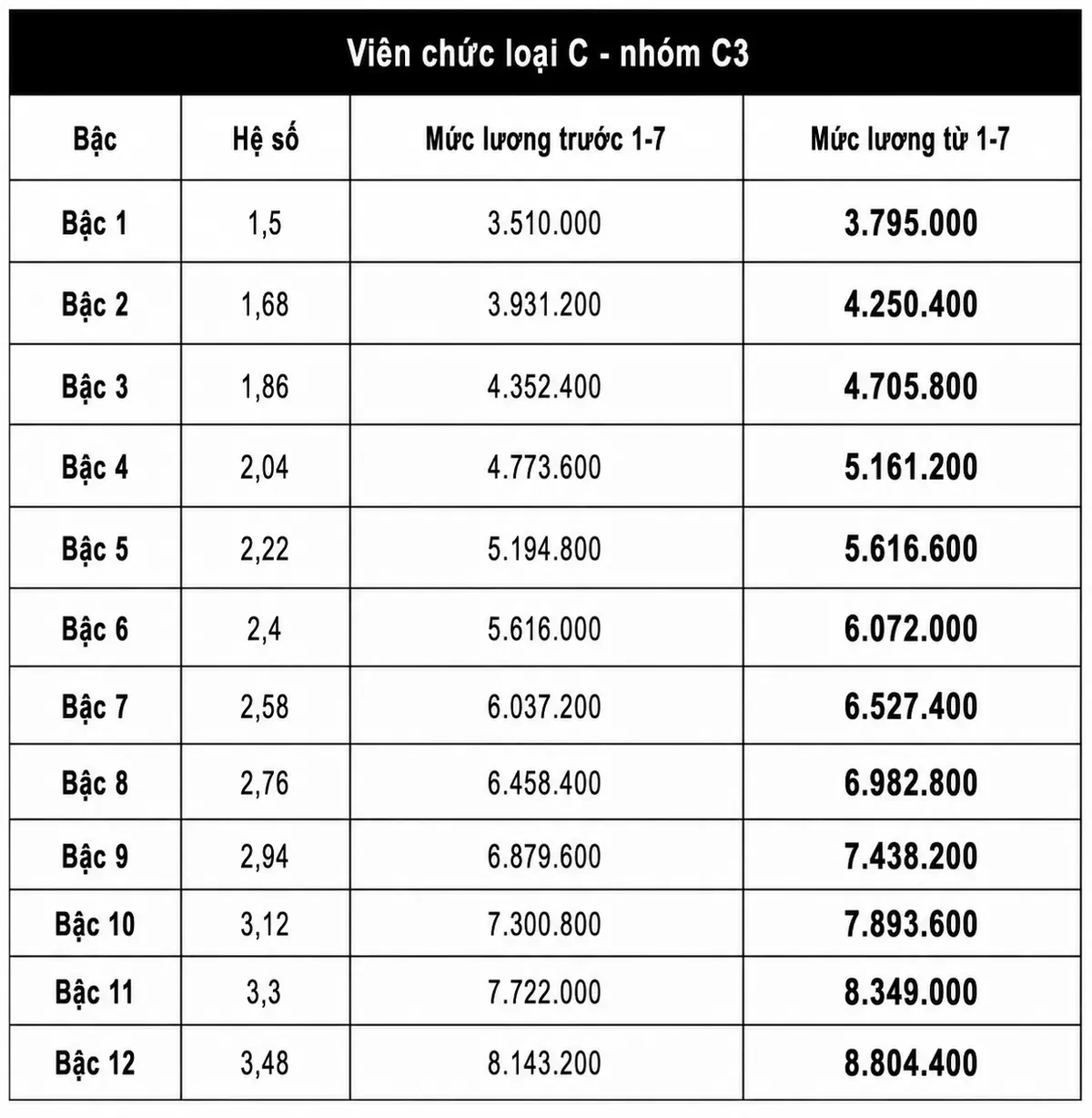 Chi tiết bảng lương viên chức khi tăng lương cơ sở lên 2,53 triệu đồng từ 1/7