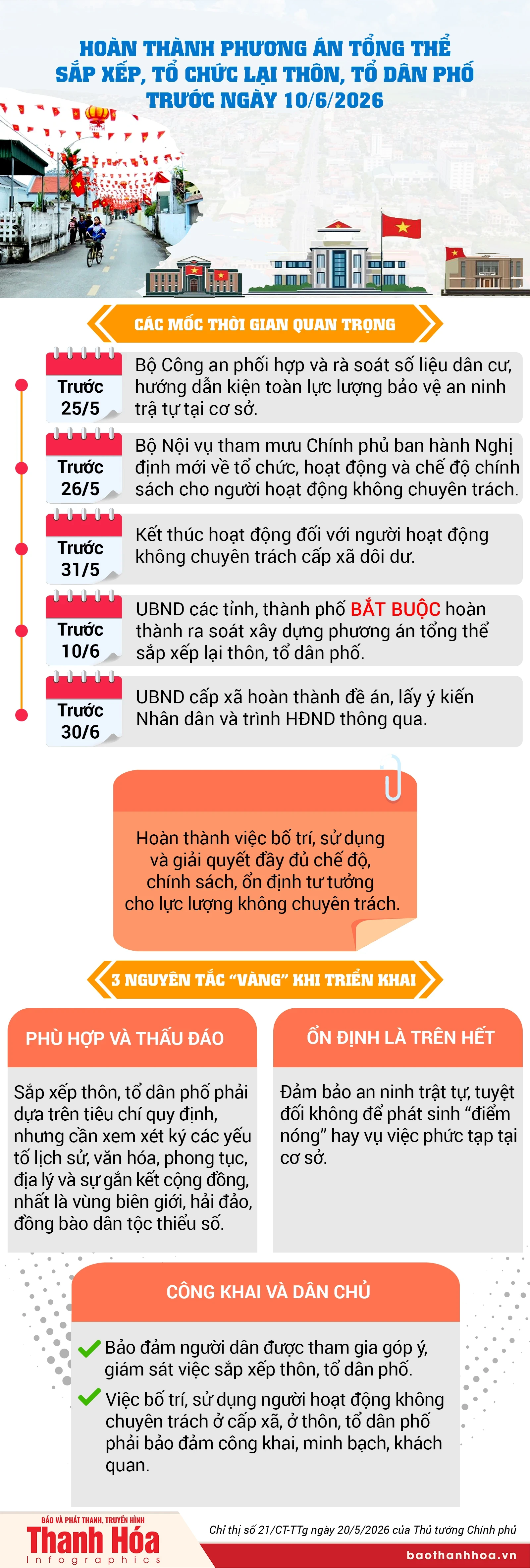 [Infographics] Hoàn thành Phương án tổng thể sắp xếp, tổ chức lại thôn, tổ dân phố trước ngày 10/6/2026