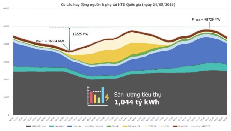 Dự tính công suất lớn nhất của hệ thống điện quốc gia ngày 26/5 lên tới 55.519MW