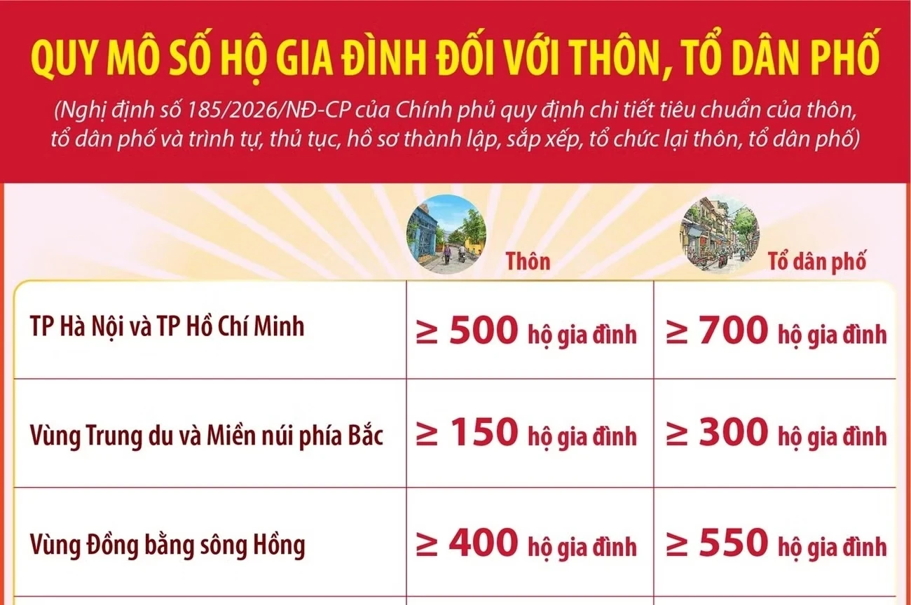Quy mô số hộ gia đình đối với thôn, tổ dân phố