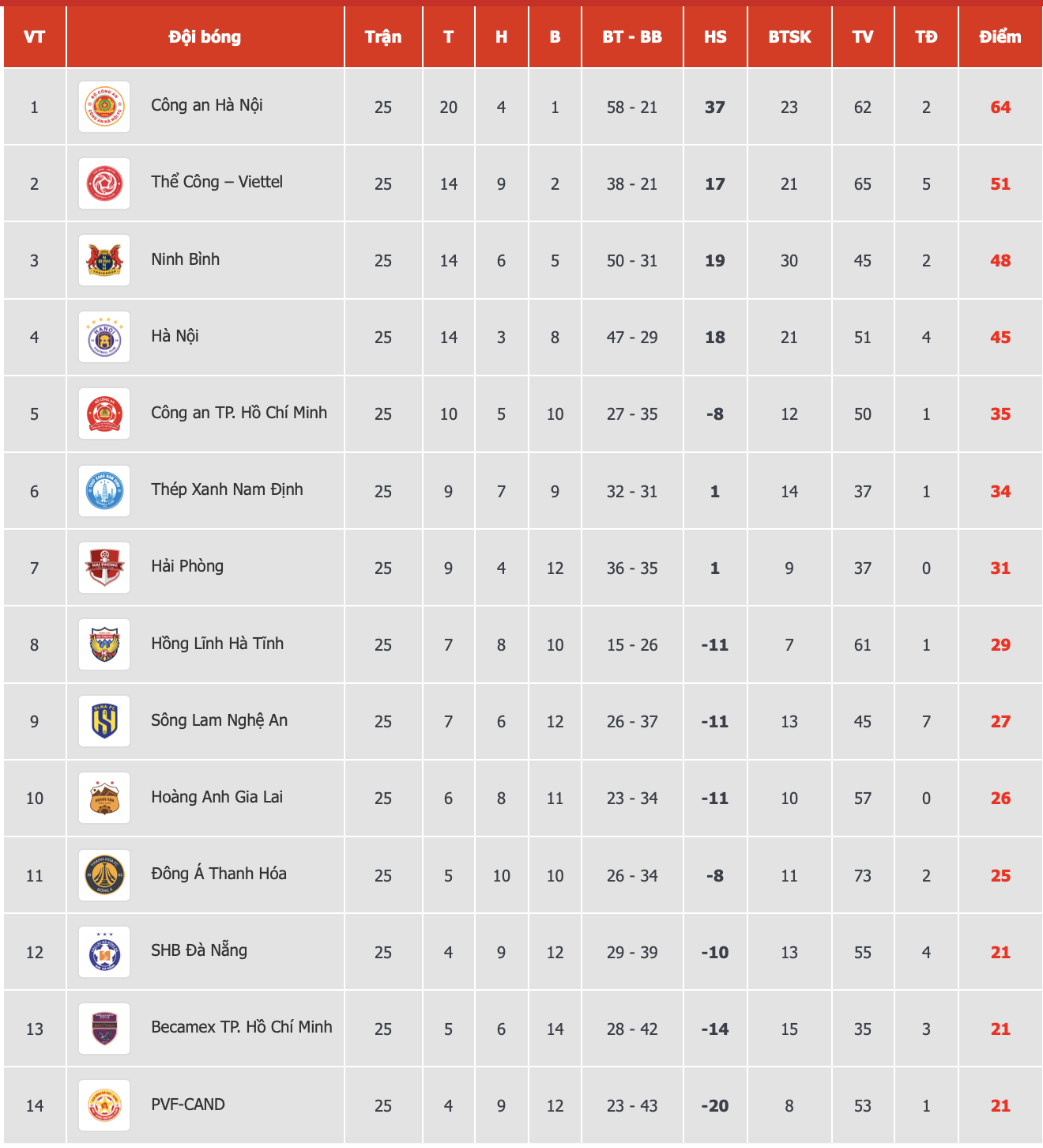 Đông Á Thanh Hóa chính thức trụ hạng sau vòng 25 V.League 2025/26