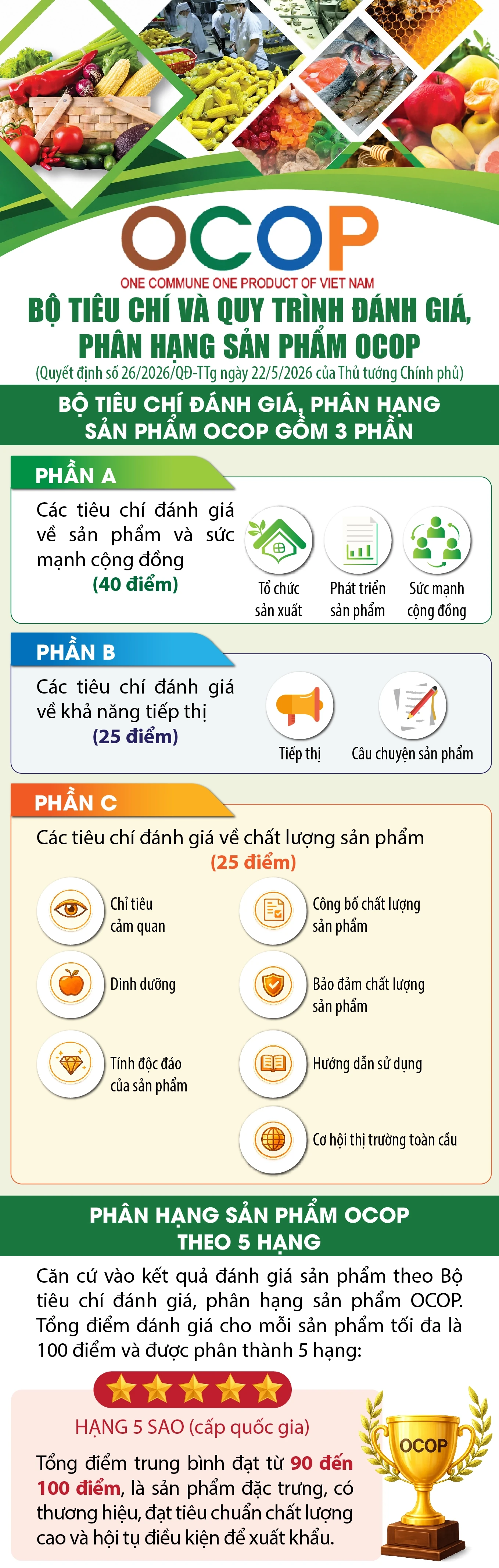 [Infographics] Bộ tiêu chí và quy trình đánh giá, phân hạng sản phẩm OCOP