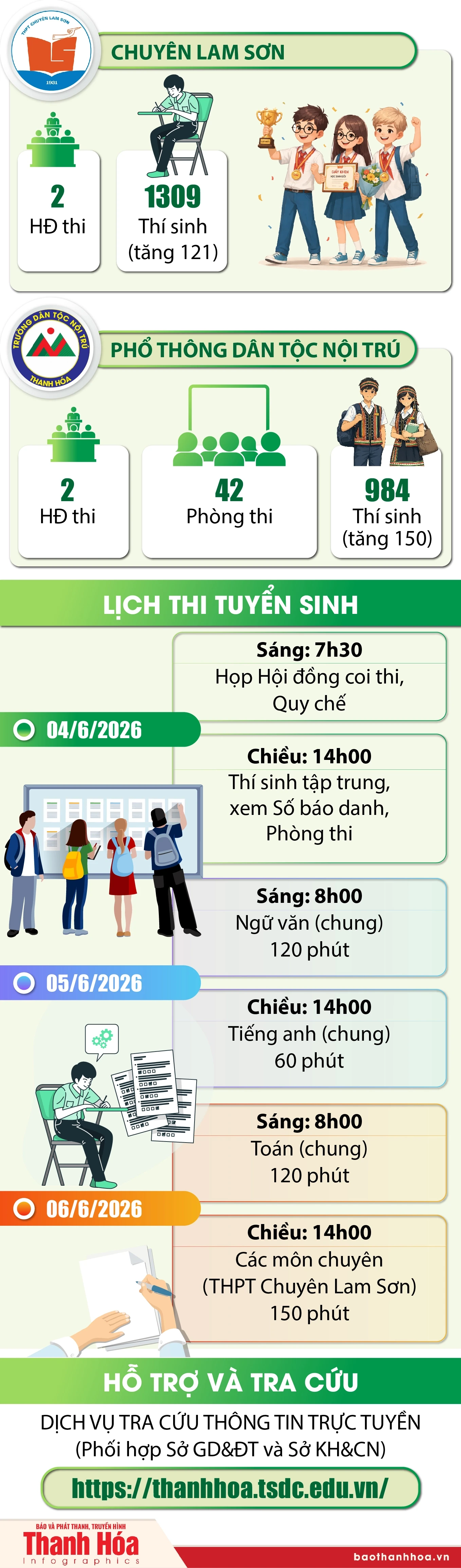 [Infographics] Tổng quan kỳ thi tuyển sinh vào lớp 10 THPT tại Thanh Hóa năm học 2026 -2027