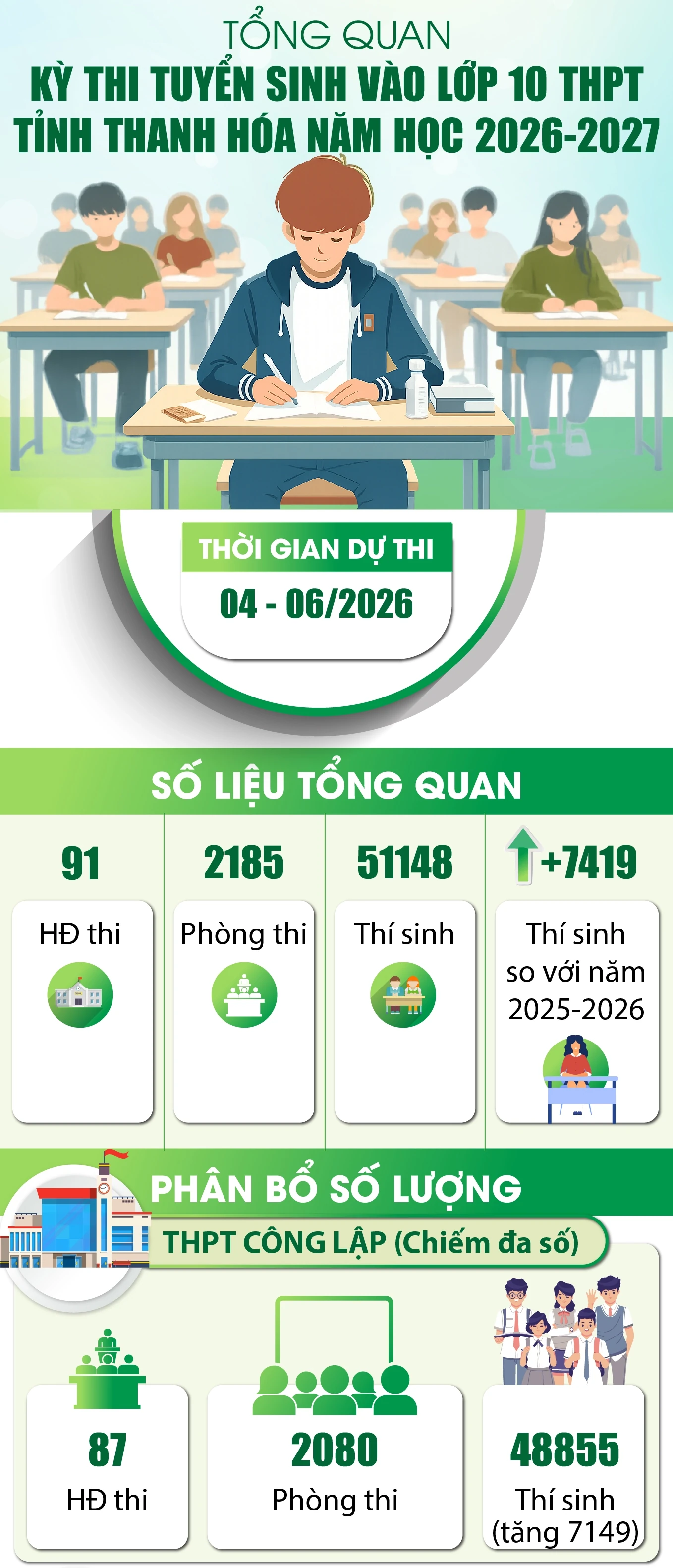 [Infographics] Tổng quan kỳ thi tuyển sinh vào lớp 10 THPT tại Thanh Hóa năm học 2026 -2027