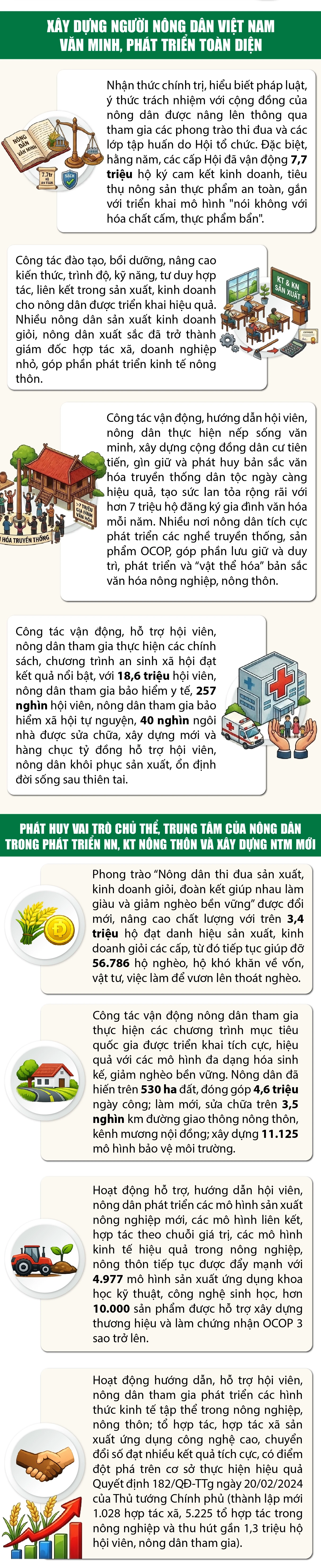 Một số kết quả nổi bật trong công tác hội và phong trào nông dân từ Đại hội VIII đến nay