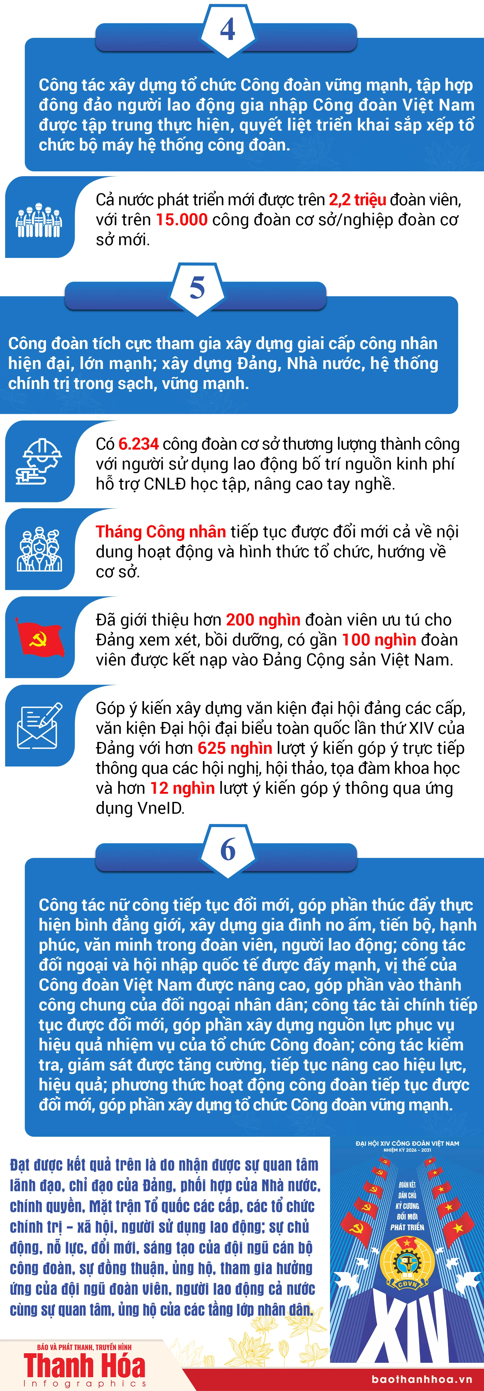 [Infographics] Một số kết quả nổi bật trong thực hiện Nghị quyết Đại hội XIII Công đoàn Việt Nam giai đoạn 2023 - 2026